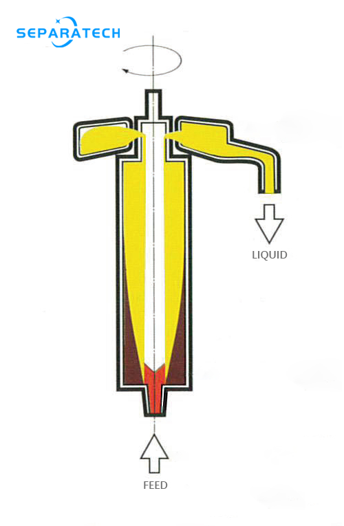 GQ Tubular Bowl Centrifuge working principle