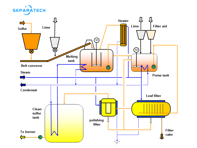 Molten Sulphur Filtration Process Flow