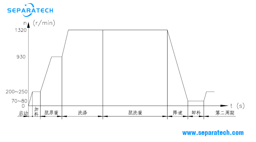 batch type centrifugal machine working principle