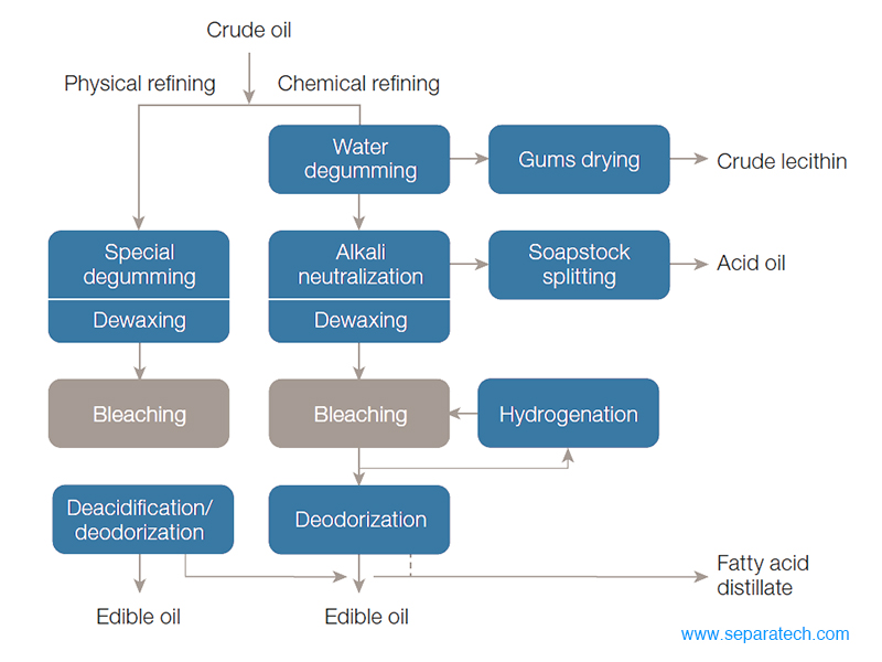 edible vegetable oil bleaching process in oil refining