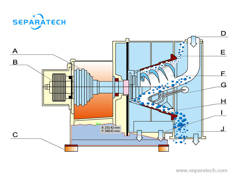 horizontal screen scroll centrifuge working principle