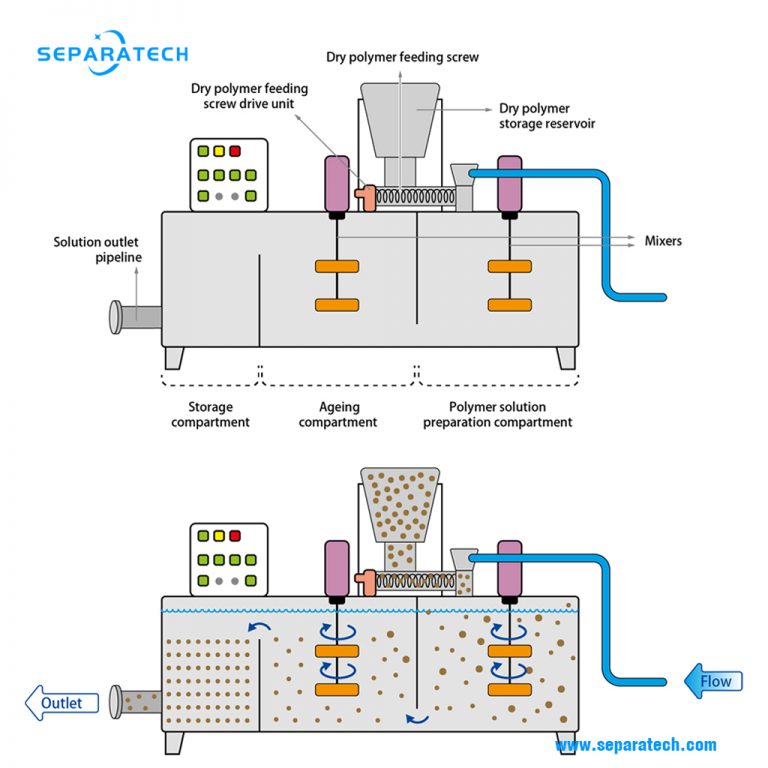 Polymer preparation and dosing with flocculant dosing system