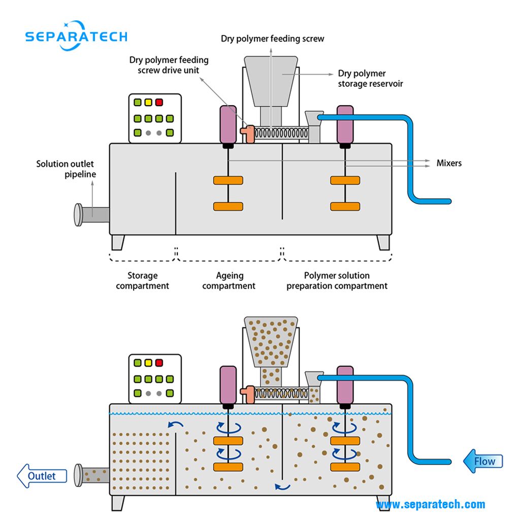 Working principle of flocculant dosing system