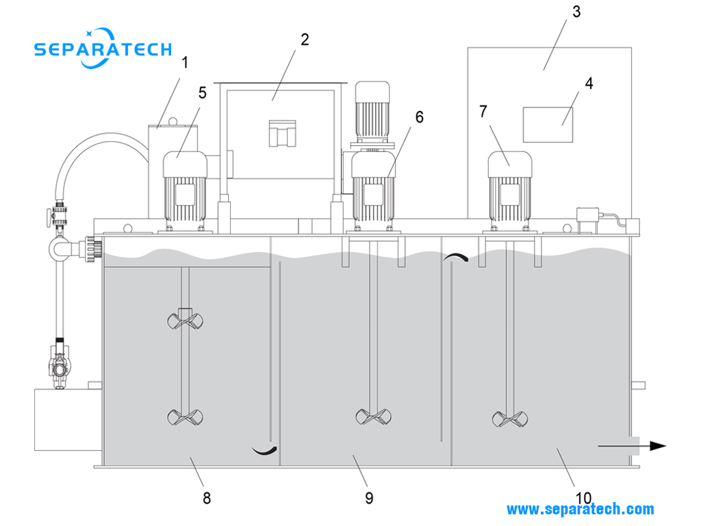 components of flocculant dosing system