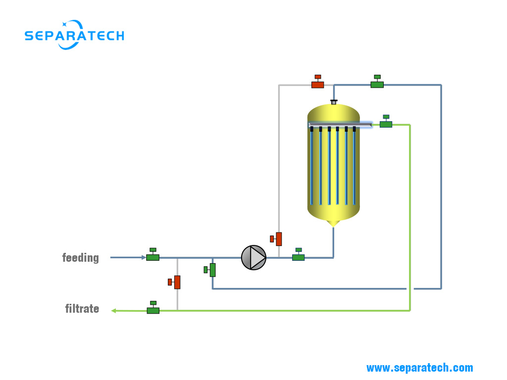Candle Filter Operational Sequence