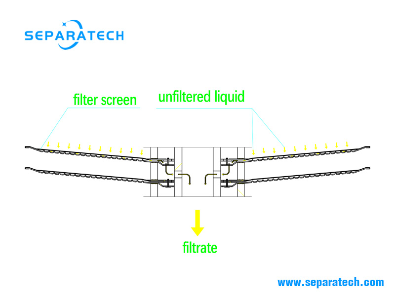 Working principl of horizontal plate filter