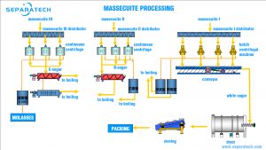batch centrifugal and continuous centrifugal machine in massecuite processing