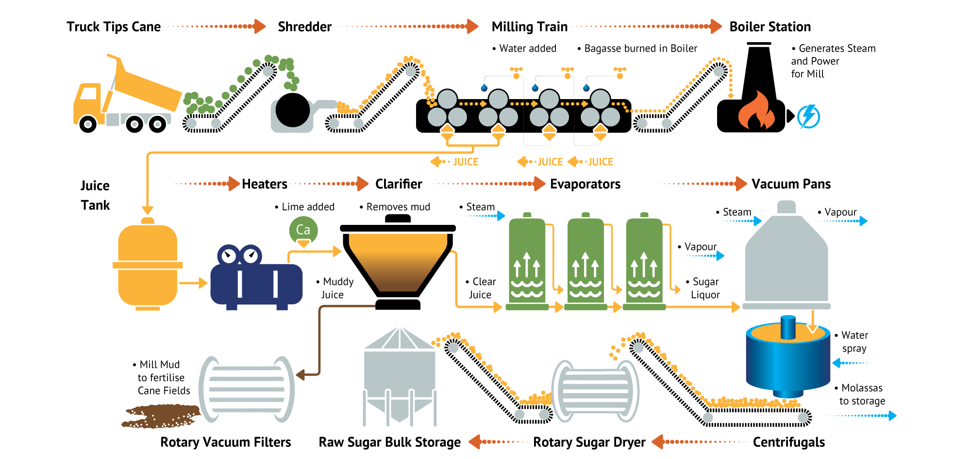 sugar production diagram