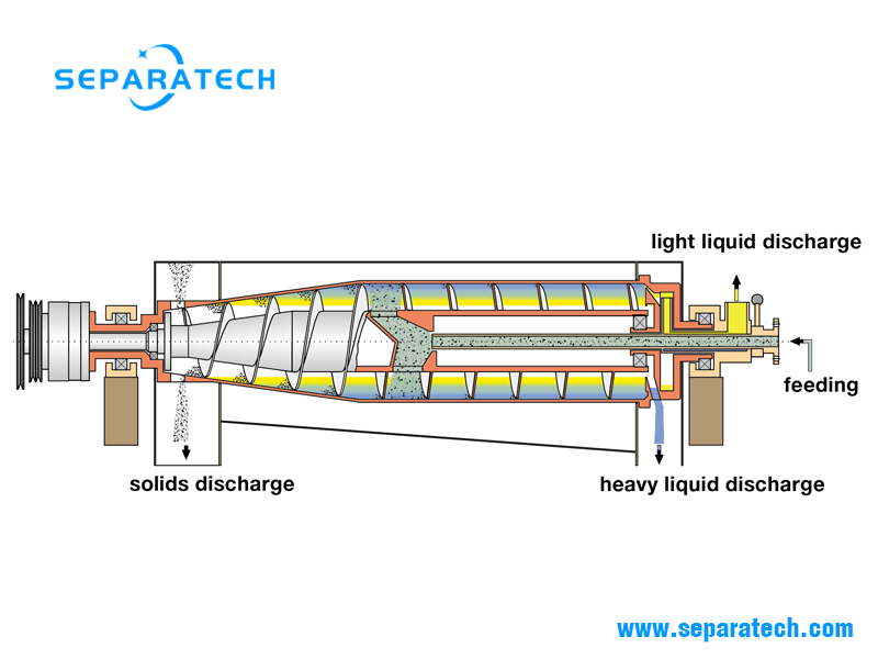 3 phase decanter centrifuge working principle