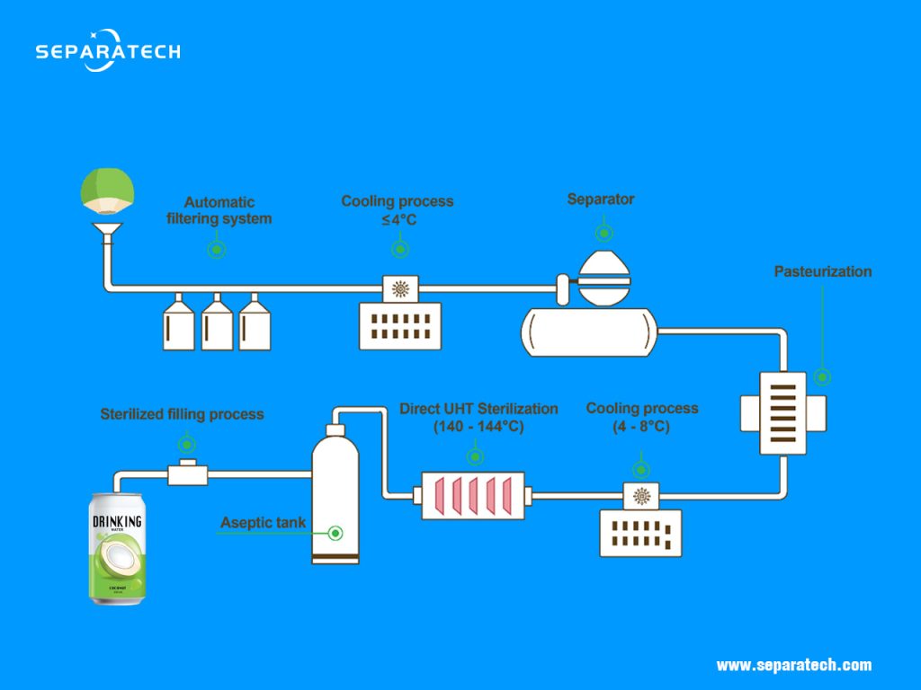 Coconut water processing flow chart