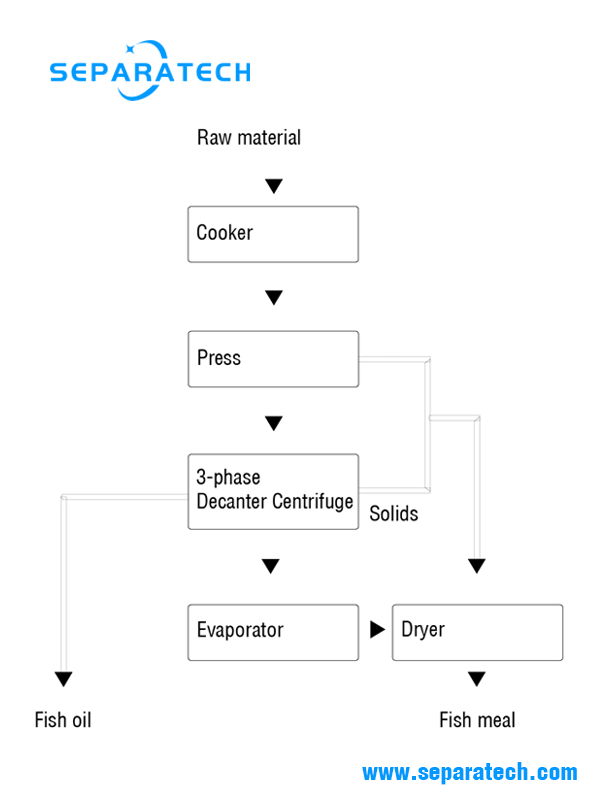 Fish Meal and Fish Oil Recovery Process with 3-Phase Decanter Centrifuge