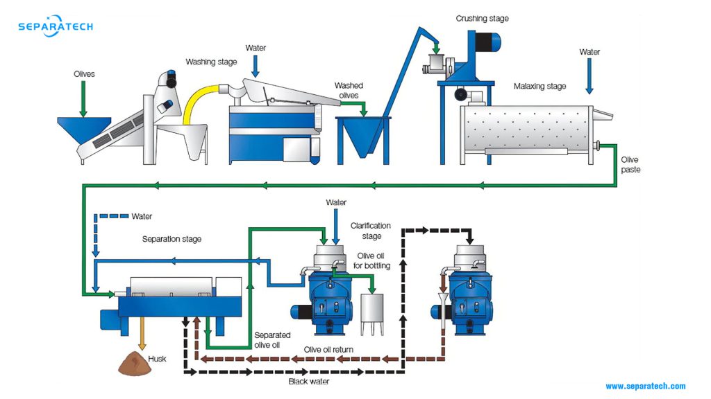Virgin olive oil extraction process flow