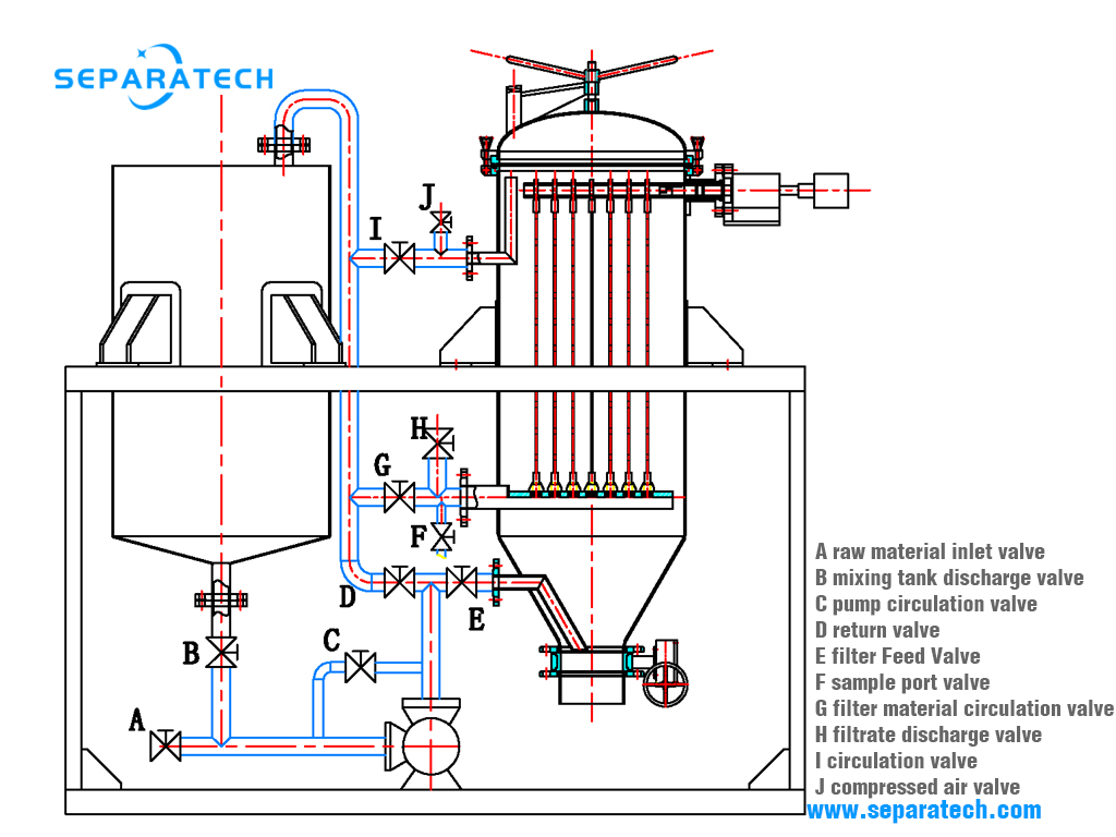 precoat filtration process flow