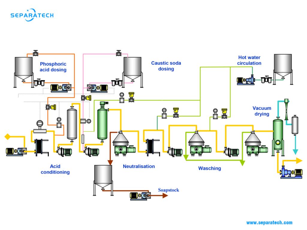 vegetable oil refining with disc centrifuge