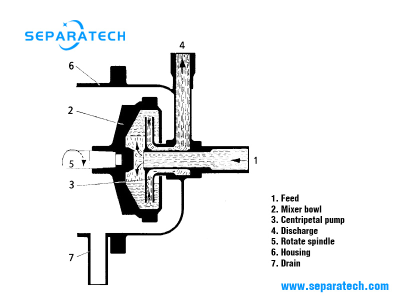 Centrifugal mixer working principle
