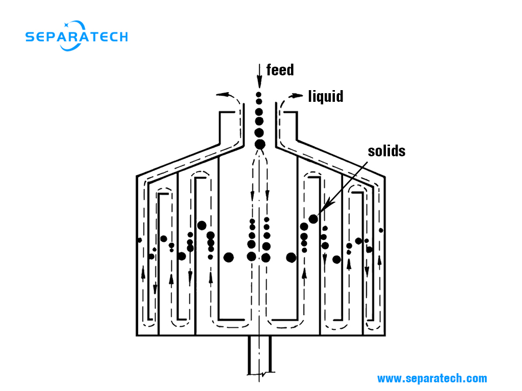 Multi-Chamber Bowl Centrifuge Working Principle