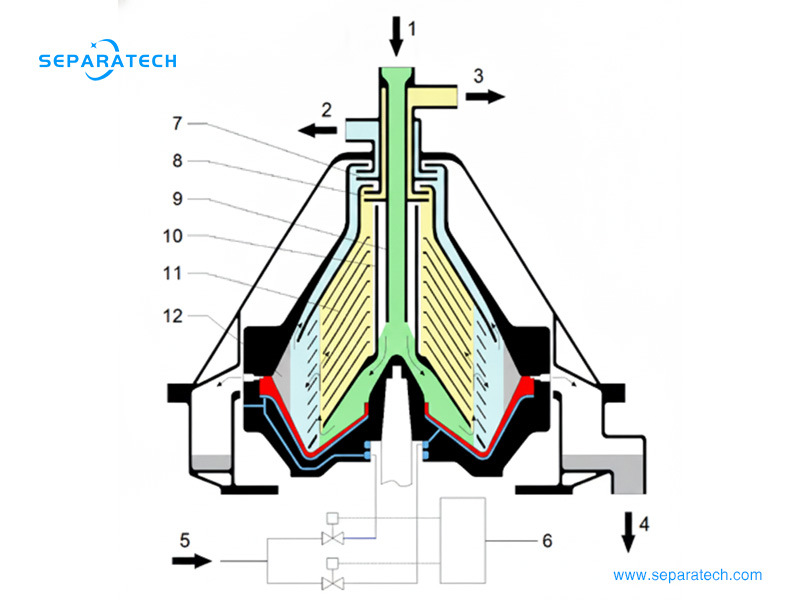 Self-Cleaning Disc Stack Centrifuge Working Principle