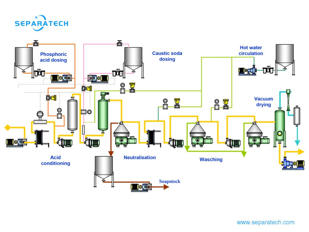 edible oil refinery plant